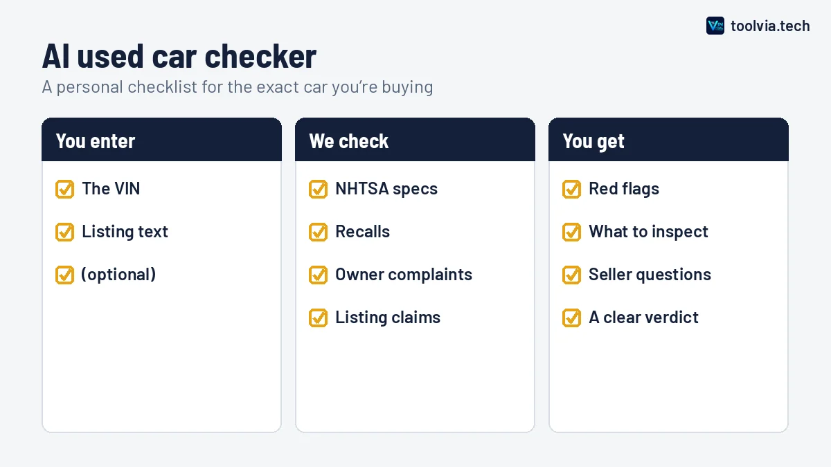 Diagram of the AI used car checker: enter a VIN and listing, the tool checks NHTSA specs, recalls and complaints, and returns red flags, inspection points and seller questions