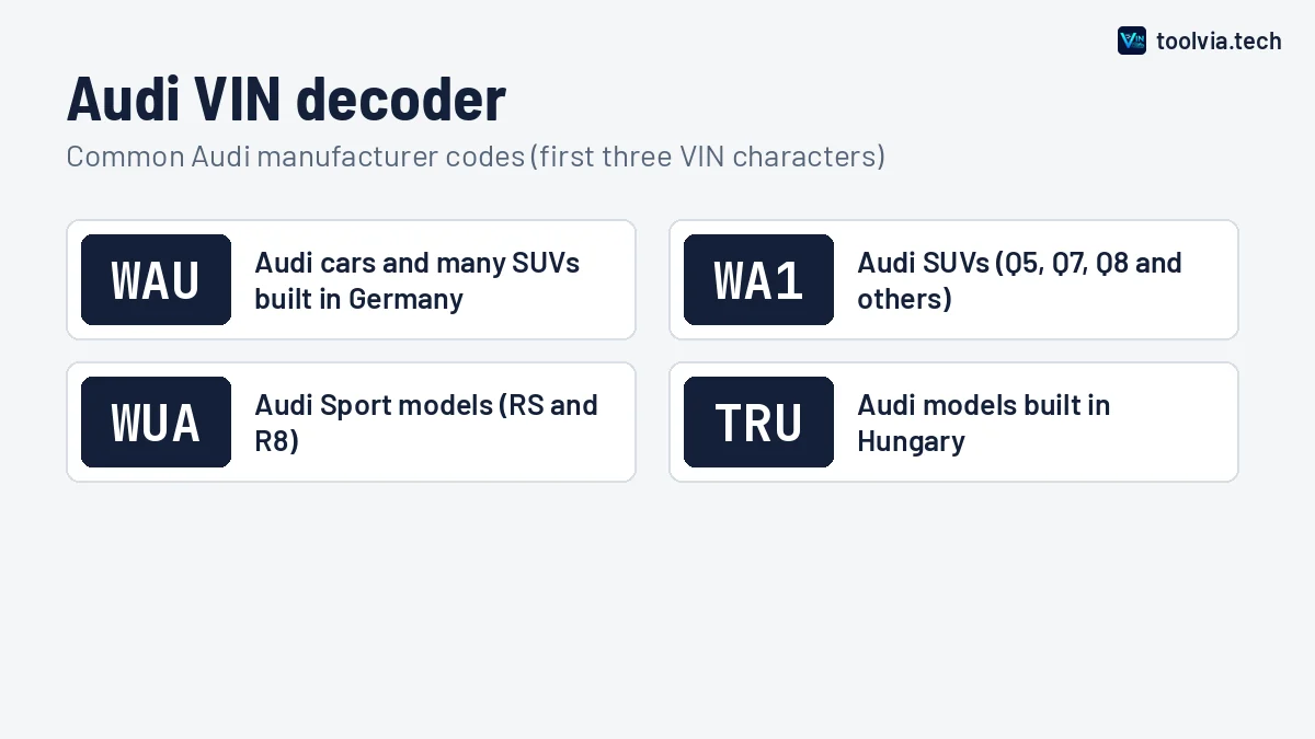 Audi VIN decoder chart showing common Audi manufacturer codes such as WAU and WA1