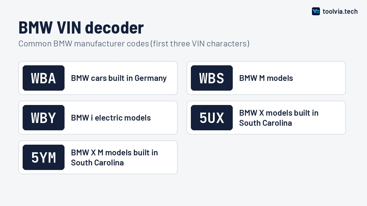 BMW VIN decoder chart showing common BMW manufacturer codes such as WBA and WBS