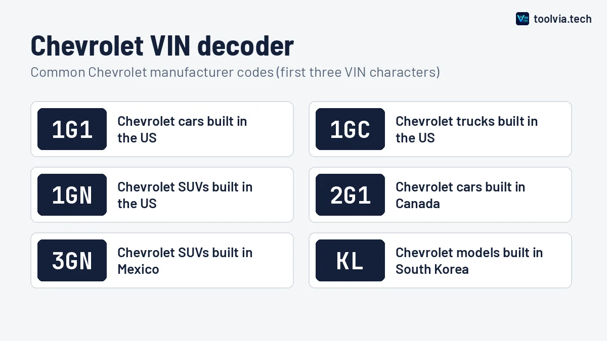 Chevrolet VIN decoder chart showing common Chevrolet manufacturer codes such as 1G1 and 1GC