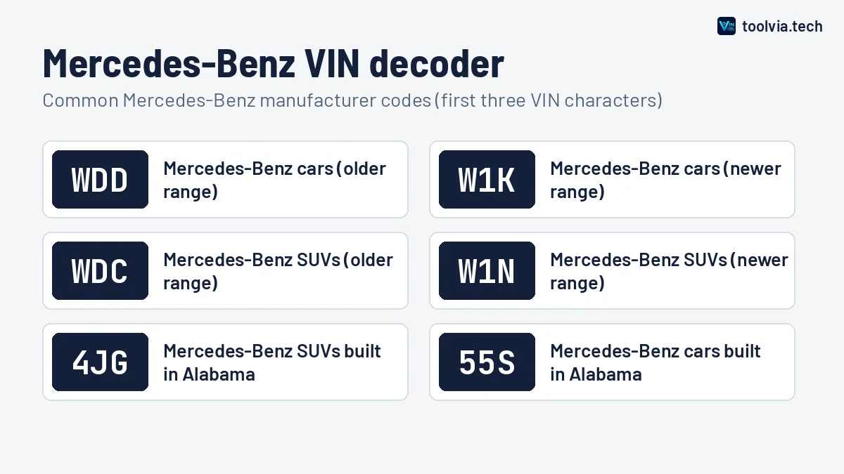 Mercedes-Benz VIN decoder chart showing common Mercedes-Benz manufacturer codes such as WDD and W1K