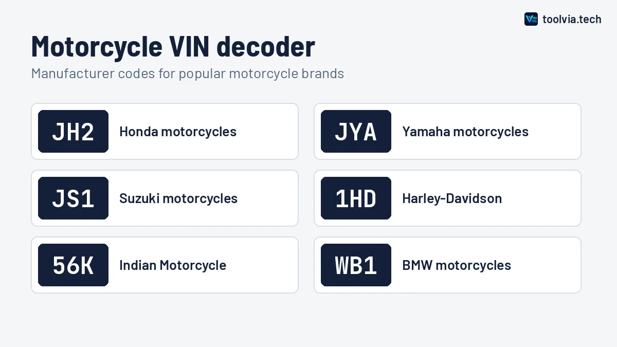 Motorcycle VIN decoder chart showing common Motorcycle manufacturer codes such as JH2 and JYA