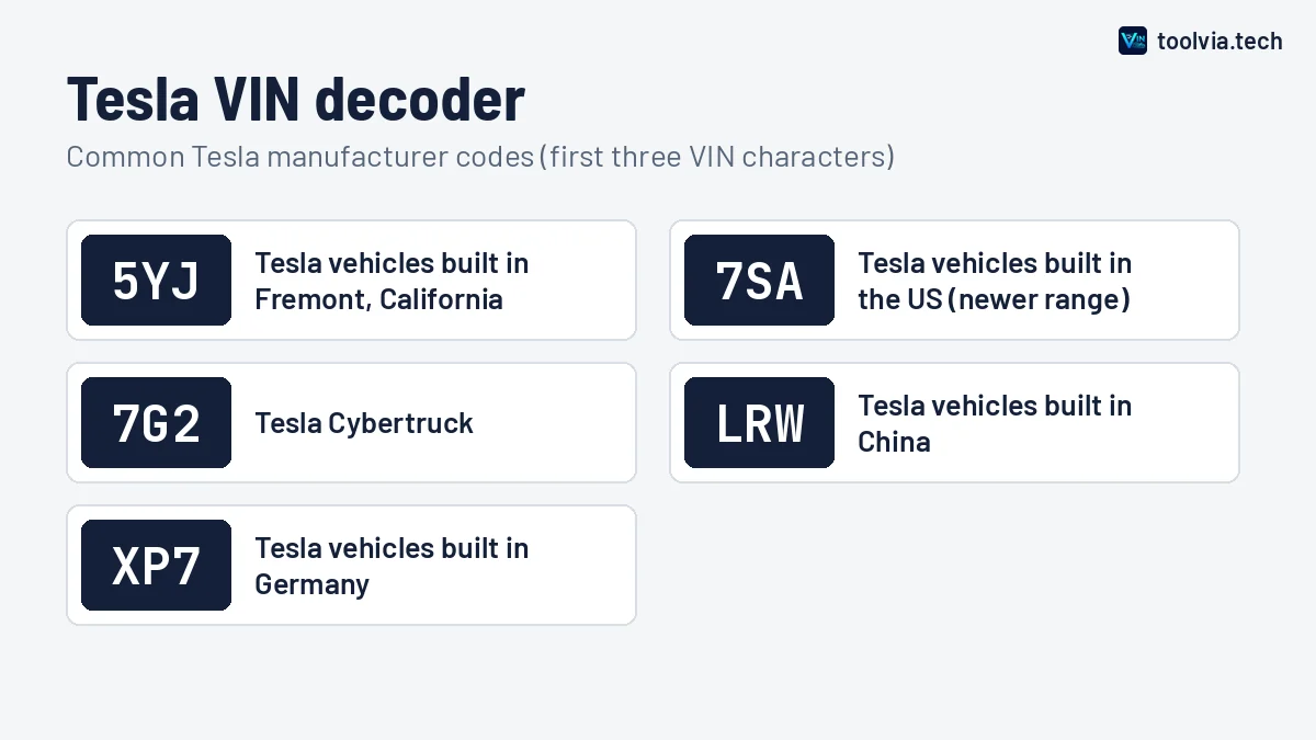 Tesla VIN decoder chart showing common Tesla manufacturer codes such as 5YJ and 7SA