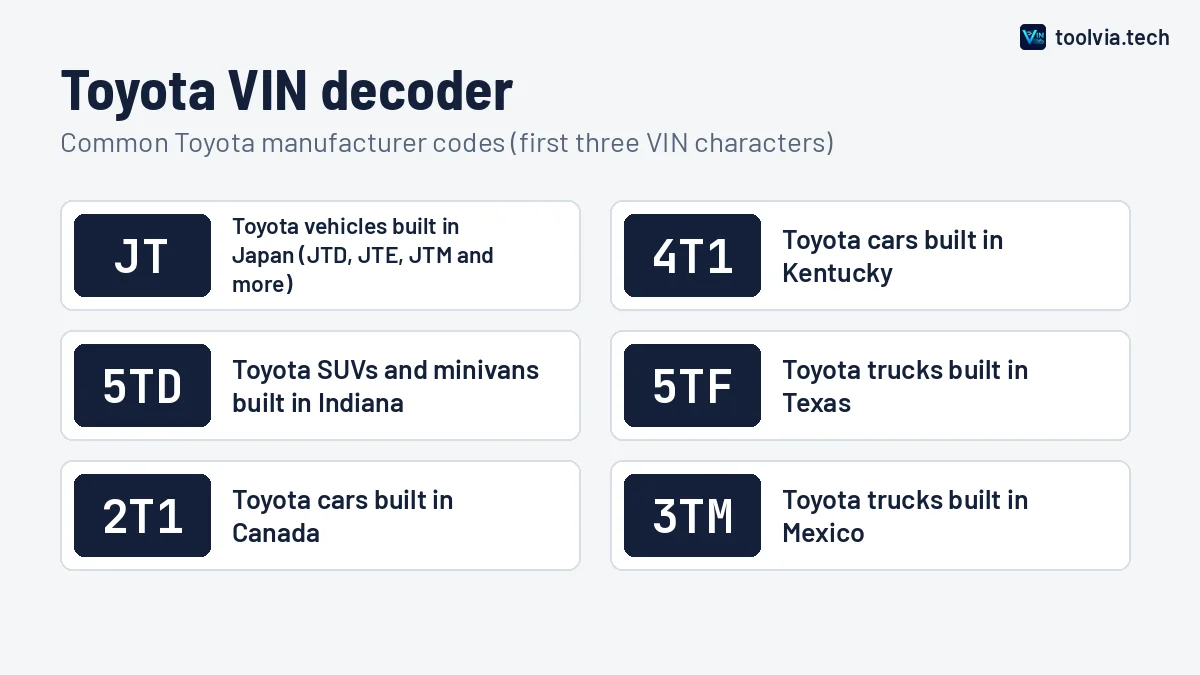 Toyota VIN decoder chart showing common Toyota manufacturer codes such as JT and 4T1