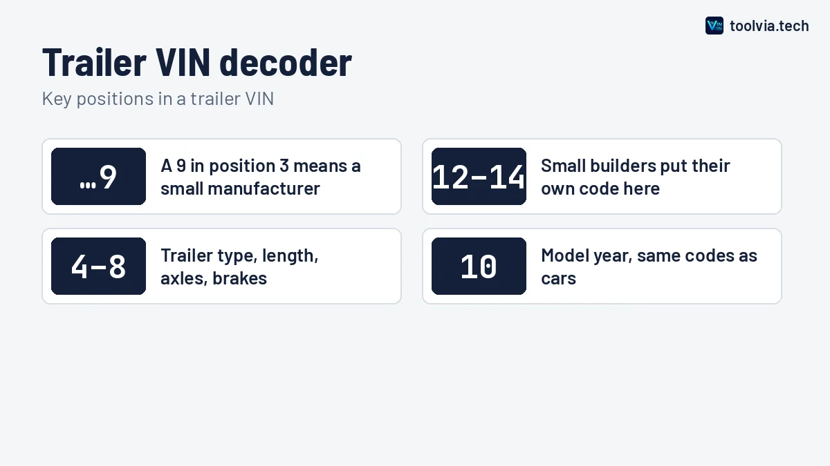 Trailer VIN decoder chart showing common Trailer manufacturer codes such as …9 and 12–14