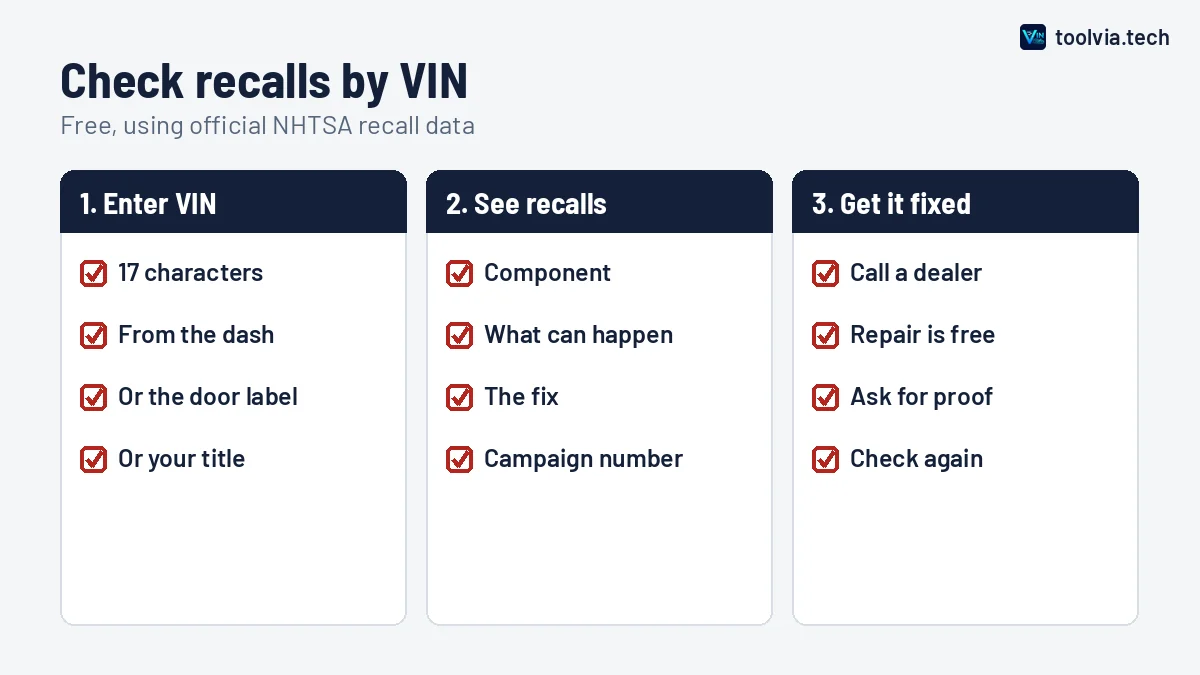 Three-step graphic for checking recalls by VIN: enter the VIN, see recalls, get the repair done for free